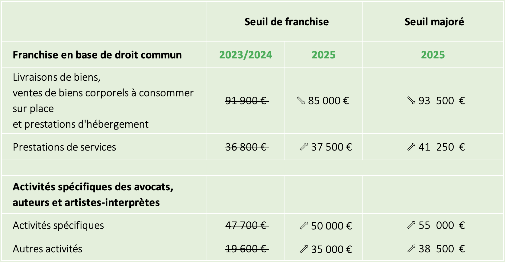 Nouveaux seuils du régime de la franchise en base de TVA 1er janvier 2025 par TDNIM