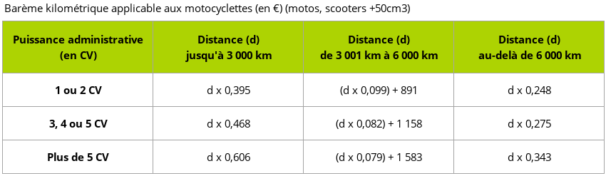 Barème kilométrique applicable aux motocyclettes par TDNIM
