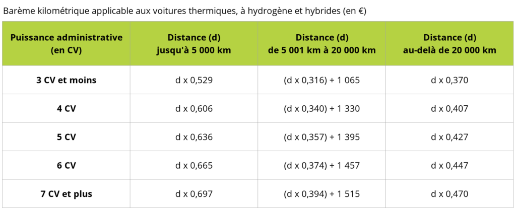 Barème kilométrique applicable aux voitures thermiques, à hydrogène et hybrides par TDNIM